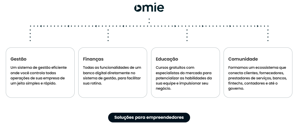 Omie Academy
